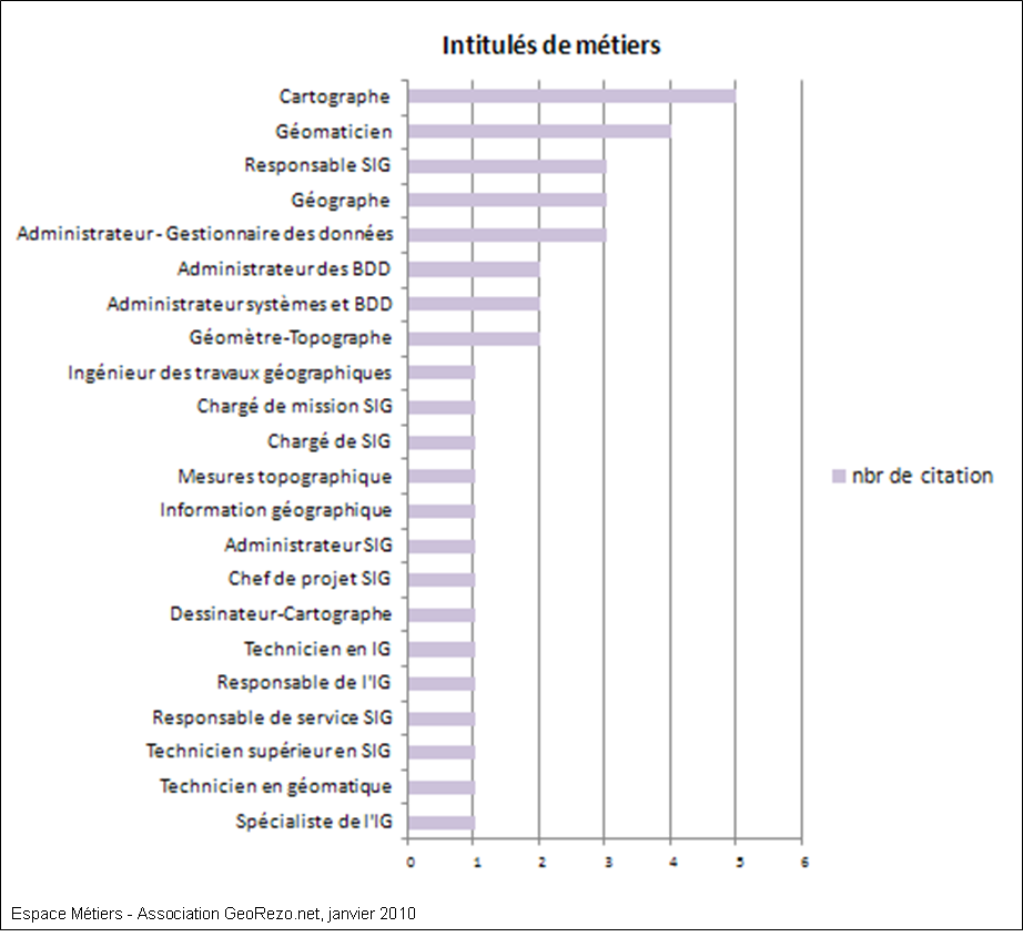 Intitulés et descriptifs de métiers recensés dans l'espace Métiers Intitulés et descriptifs de métiers recensés dans l'espace Métiers