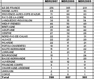 Consulter le tableau général des données traitées