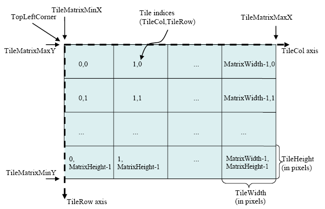 Représentation d’une Tile Matrix avec son origine en haut à gauche